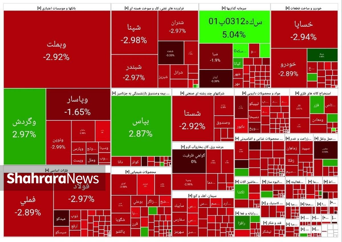 معاملات امروز بازار سهام در حالی به پایان رسید که بورس تحت تأثیر ریسک‌های مربوط به بازگشت تحریم‌های سازمان ملل علیه ایران، بیش از ۵۰ هزار واحد ریزش کرد.