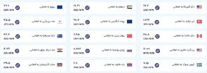 قیمت امروز پول افغانی (شنبه ۲۹ شهریور ۱۴۰۴)