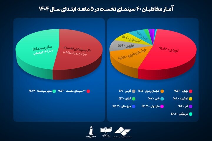 کدام استانها بیشتر به سینما رفتند؟ + آمار کدام استانها بیشتر به سینما رفتند؟ + آمار