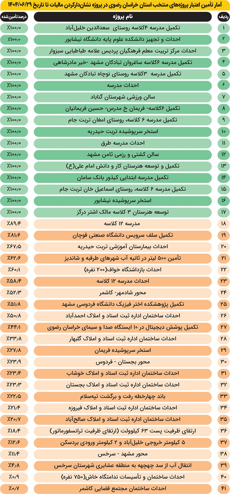 آخرین وضعیت طرح «نشان دارکردن مالیات ها» در خراسان رضوی | آبادانی با پشتوانه مالیاتی آخرین وضعیت طرح «نشان دارکردن مالیات ها» در خراسان رضوی | آبادانی با پشتوانه مالیاتی