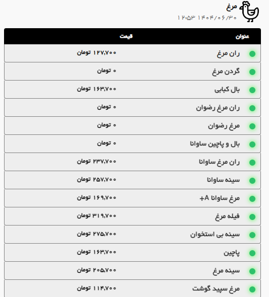 افزایش قیمت گوشت گوسفندی و گوساله در مشهد (۳۰ شهریور ۱۴۰۴) | دام زنده گران شد + جدول