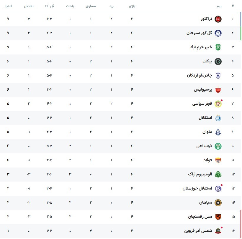 جدول لیگ برتر فوتبال ایران در پایان هفته چهارم (۳۰ شهریور ۱۴۰۴) | قهرمان به صدر بازگشت جدول لیگ برتر فوتبال ایران در پایان هفته چهارم (۳۰ شهریور ۱۴۰۴) | قهرمان به صدر بازگشت