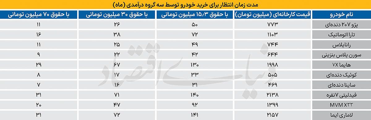 مدت زمان انتظار برای خرید خودرو توسط سه گروه درآمدی | خروج خودرو از سبد خانوار مدت زمان انتظار برای خرید خودرو توسط سه گروه درآمدی | خروج خودرو از سبد خانوار
