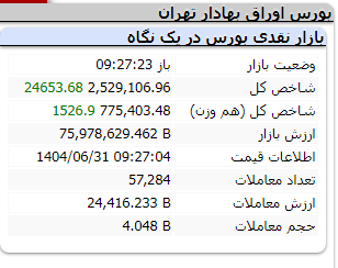 سبزپوشی بورس پس از دو روز ریزش سنگین (۳۱ شهریور ۱۴۰۴) سبزپوشی بورس پس از دو روز ریزش سنگین (۳۱ شهریور ۱۴۰۴)