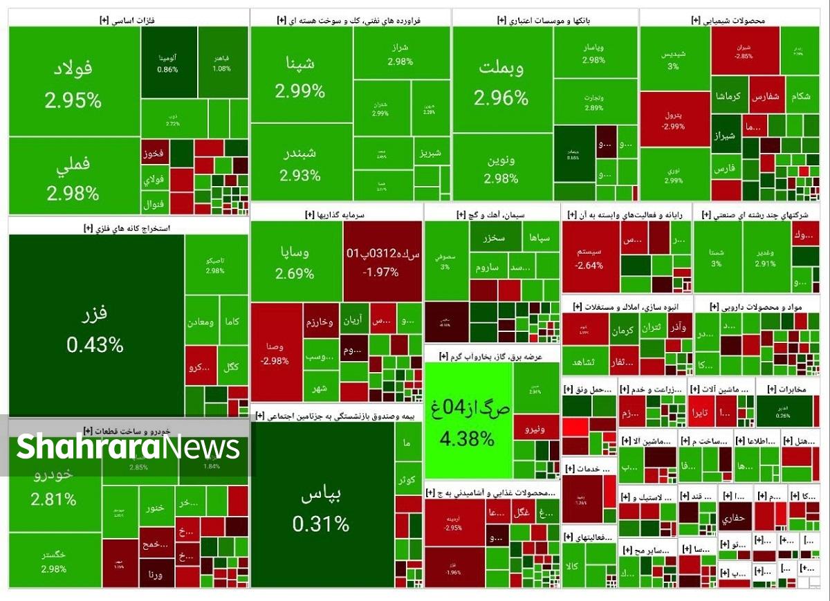 بازار سهام در دو روز ابتدایی هفته شاهد ریزش نسبتا‍ً سنگینی بود، اما در آخرین روز تابستان ۱۴۰۴، ورق بورس برگشت و شاخص بیش از ۳۵ هزار واحد مثبت شد.