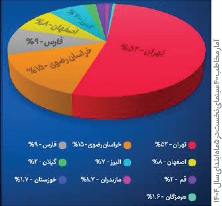 رشد فرهنگ تماشا در سینماهای شهر رشد فرهنگ تماشا در سینماهای شهر