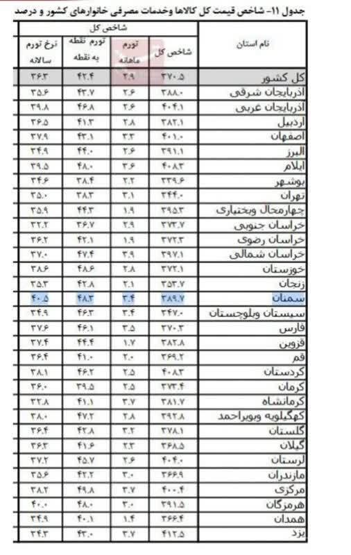 جزئیات تورم مرداد در ۳۱ استان کشور | نرخ تورم سالانه خراسان رضوی ۳۶.۲ درصد جزئیات تورم مرداد در ۳۱ استان کشور | نرخ تورم سالانه خراسان رضوی ۳۶.۲ درصد