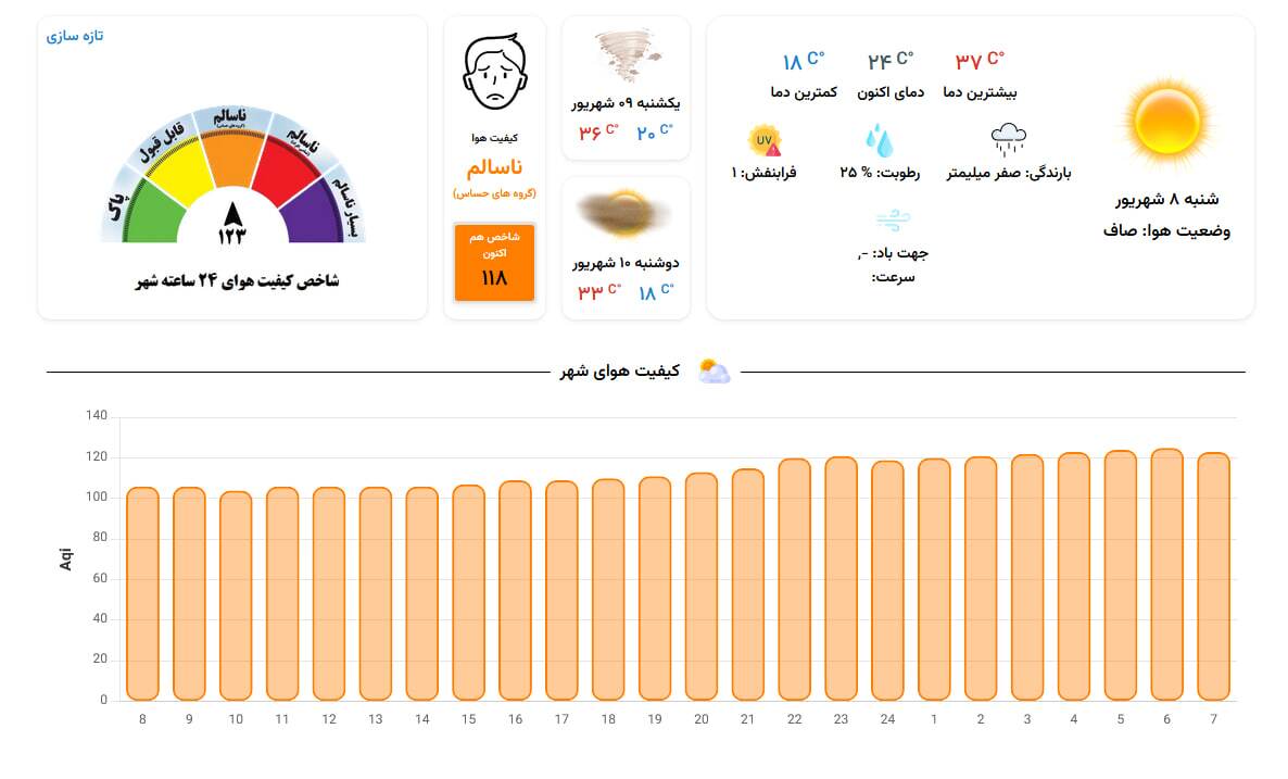 کیفیت هوای مشهد در وضعیت ناسالم برای گروههای حساس (۸ شهریور ۱۴۰۴) کیفیت هوای مشهد در وضعیت ناسالم برای گروههای حساس (۸ شهریور ۱۴۰۴)