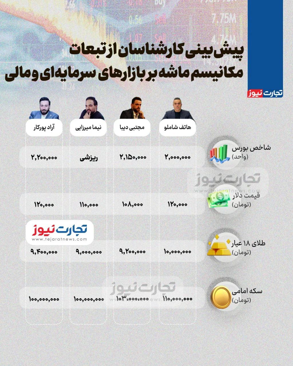 کارشناسان تبعات مکانیسم ماشه بر بازارهای سرمایهای و مالی را چگونه پیشبینی میکنند؟ کارشناسان تبعات مکانیسم ماشه بر بازارهای سرمایهای و مالی را چگونه پیشبینی میکنند؟