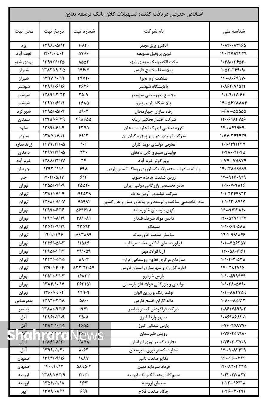 هیچ ؛ سهم خراسان رضوی از تسهیلات کلان بانک توسعه تعاون! هیچ ؛ سهم خراسان رضوی از تسهیلات کلان بانک توسعه تعاون!