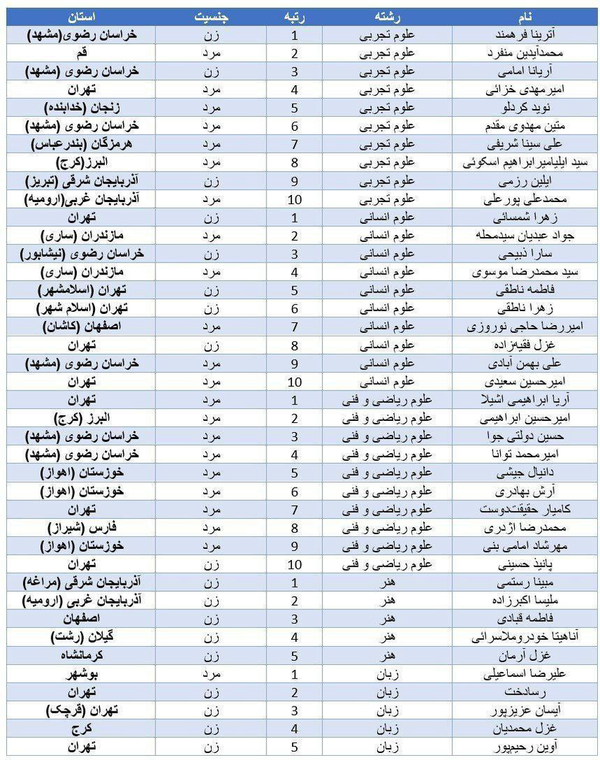 سیطره سمپادیها بر کنکور ۱۴۰۴ | ۷۶ درصد رتبههای برتر از مدارس سمپاد سیطره سمپادیها بر کنکور ۱۴۰۴ | ۷۶ درصد رتبههای برتر از مدارس سمپاد