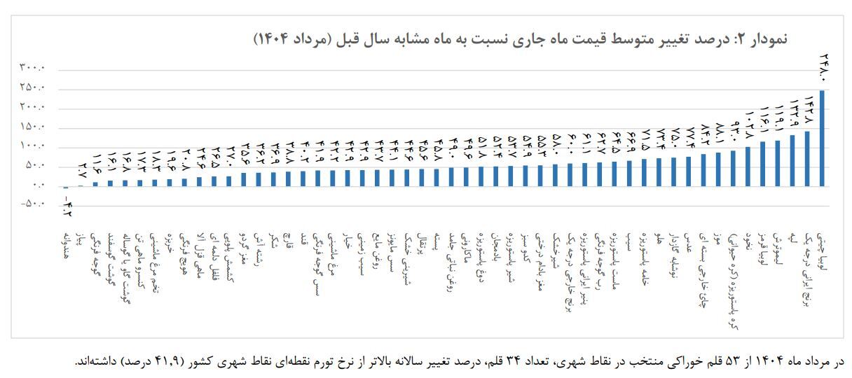 رکوردشکنی لوبیاچیتی با افزایش قیمت ۲۴۸ درصدی در یکسال! رکوردشکنی لوبیاچیتی با افزایش قیمت ۲۴۸ درصدی در یکسال!