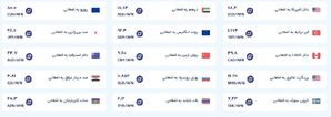 قیمت امروز پول افغانی (یکشنبه نهم شهریورماه ۱۴۰۴)