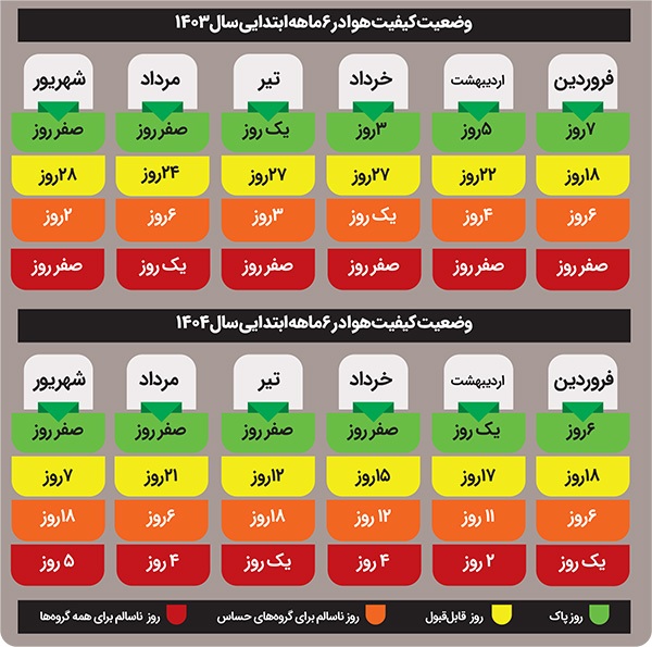 آلودهترین بهار و تابستان برای هوای مشهد آلودهترین بهار و تابستان برای هوای مشهد