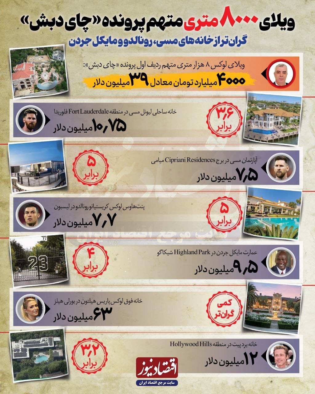 ویلای متهم ردیف اول فساد چای دبش، گرانتر از ویلای مسی، رونالدو و املاک لوکس در ایران + اینفوگرافیک ویلای متهم ردیف اول فساد چای دبش، گرانتر از ویلای مسی، رونالدو و املاک لوکس در ایران + اینفوگرافیک