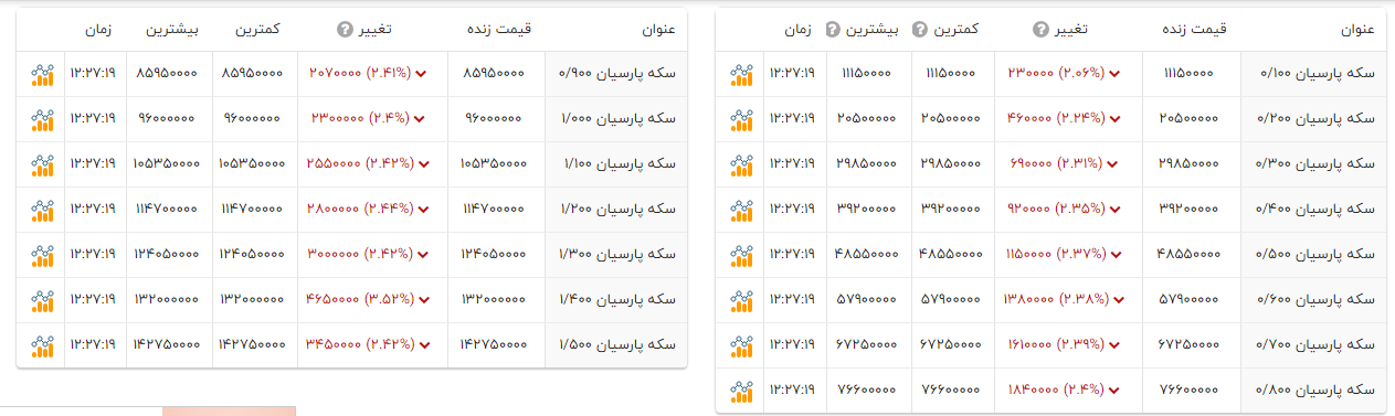 کوچکترین سکه پارسیان چقدر قیمت دارد؟ (یکم مهر ۱۴۰۴) + جدول کوچکترین سکه پارسیان چقدر قیمت دارد؟ (یکم مهر ۱۴۰۴) + جدول