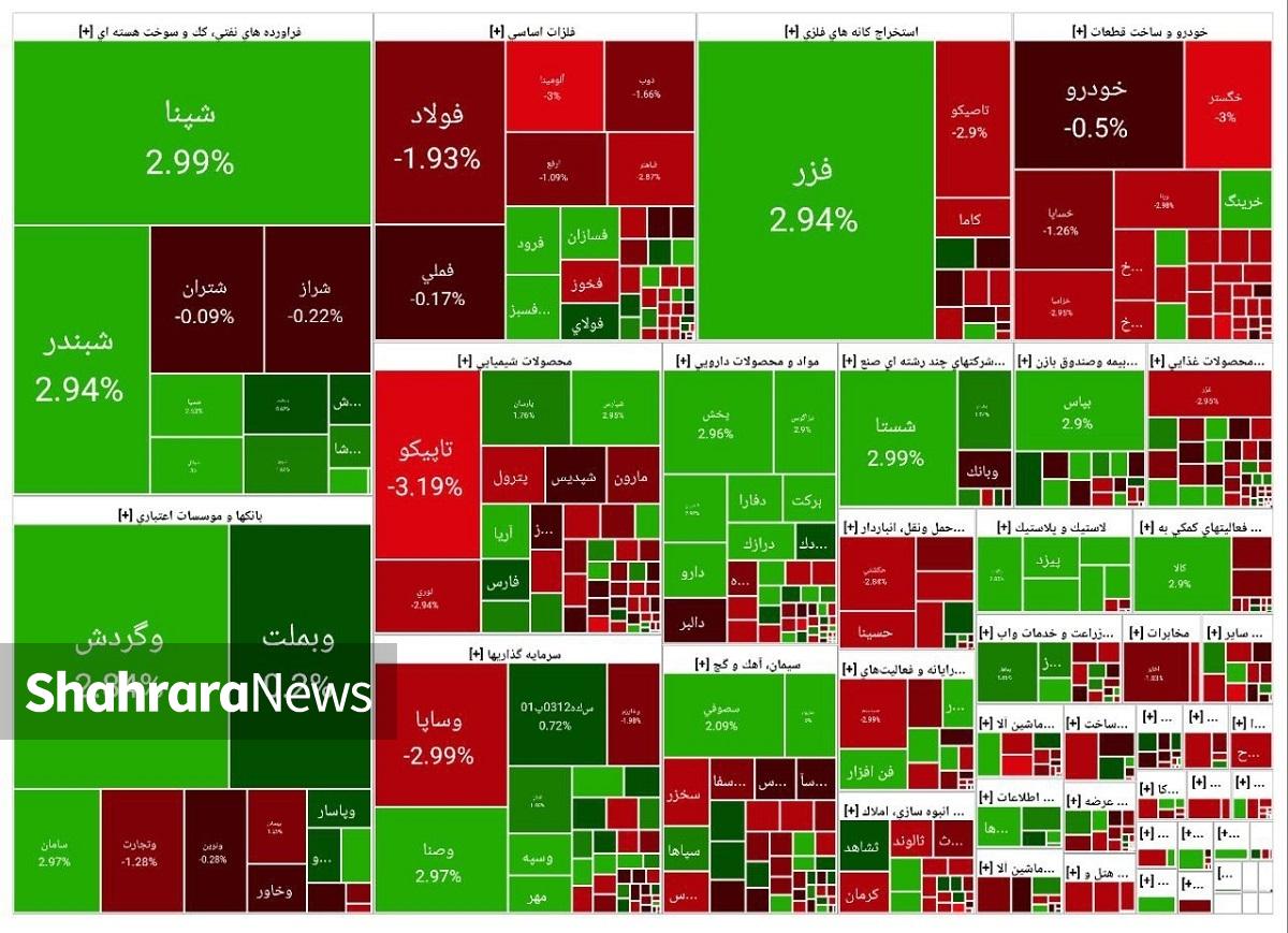 بازار سهام ابتدای وقت امروز کار خود را منفی آغاز کرد، اما به‌مرور با تشکیل صف‌های خرید و ورود متقاضیان، سبزپوش شد؛ رفتاری که بیشتر با احتیاط و سردرگمی معامله‌گران گره خورده است.