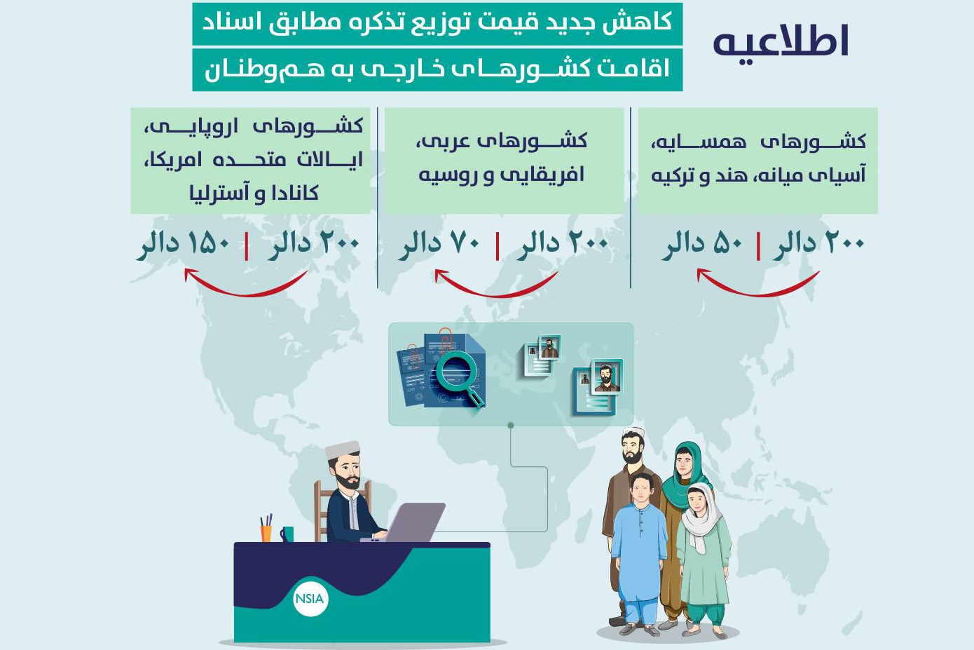 هزینه دریافت تذکره افغانستان برای مهاجران ساکن ایران کاهش یافت + جزئیات هزینه دریافت تذکره افغانستان برای مهاجران ساکن ایران کاهش یافت + جزئیات