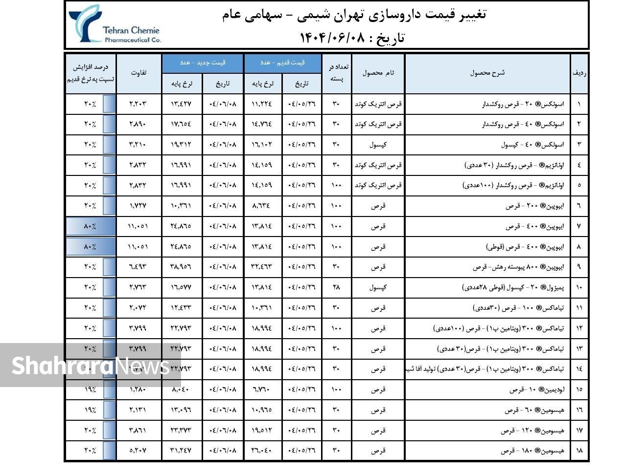 افزایش چراغ خاموش قیمت دارو همزمان با آغاز پاییز افزایش چراغ خاموش قیمت دارو همزمان با آغاز پاییز