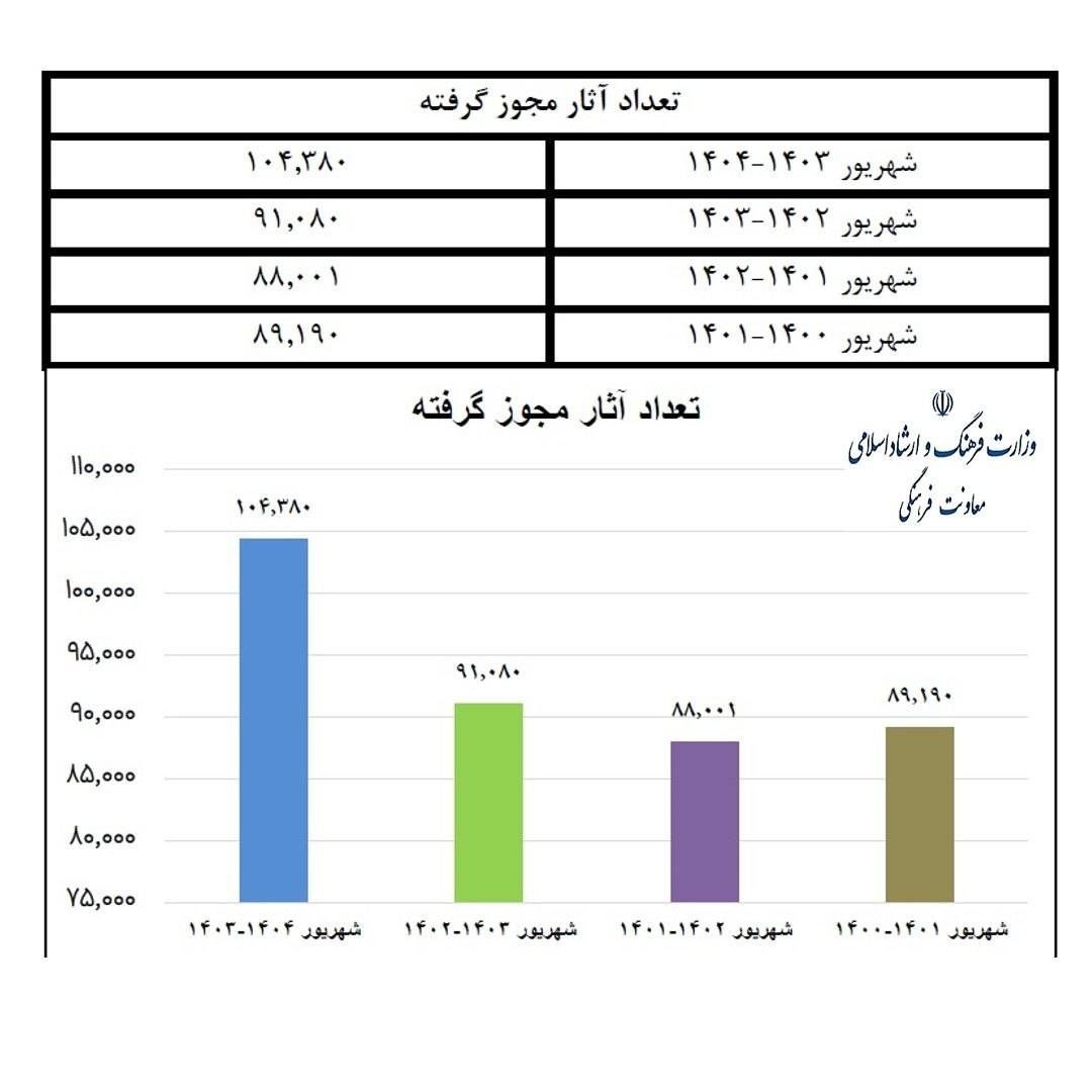 جهش ۱۴.۶ درصدی در صدور مجوز کتاب در دولت چهاردهم + آمار جهش ۱۴.۶ درصدی در صدور مجوز کتاب در دولت چهاردهم + آمار