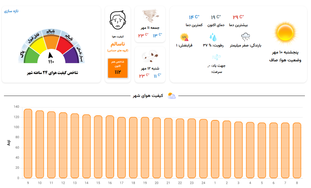هوای کلانشهر مشهد ناسالم برای گروههای حساس (۱۰ مهر ۱۴۰۴) هوای کلانشهر مشهد ناسالم برای گروههای حساس (۱۰ مهر ۱۴۰۴)