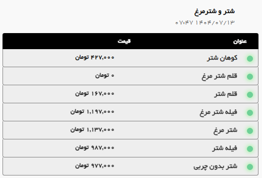 قیمت گوشت و مرغ در مشهد سر به فلک کشید (۱۳ مهر ۱۴۰۴) + جدول قیمت گوشت و مرغ در مشهد سر به فلک کشید (۱۳ مهر ۱۴۰۴) + جدول