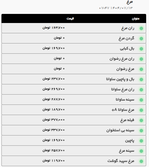 قیمت گوشت و مرغ در مشهد سر به فلک کشید (۱۳ مهر ۱۴۰۴) + جدول قیمت گوشت و مرغ در مشهد سر به فلک کشید (۱۳ مهر ۱۴۰۴) + جدول