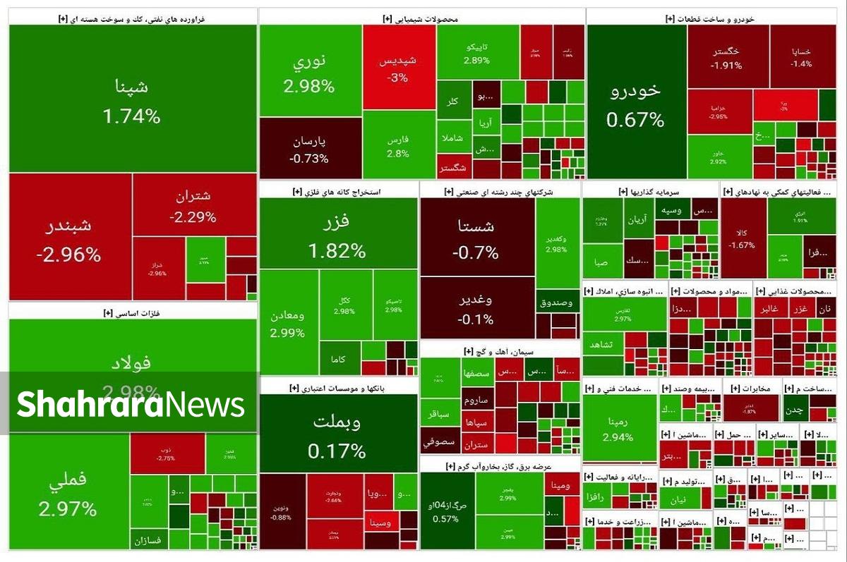 بازار سهام در حالی برای سومین روز متوالی سبزپوش شده که افزایش عرضه‌ها مانع از ورود شاخص کل به کانال ۲.۹ میلیون واحدی شد.
