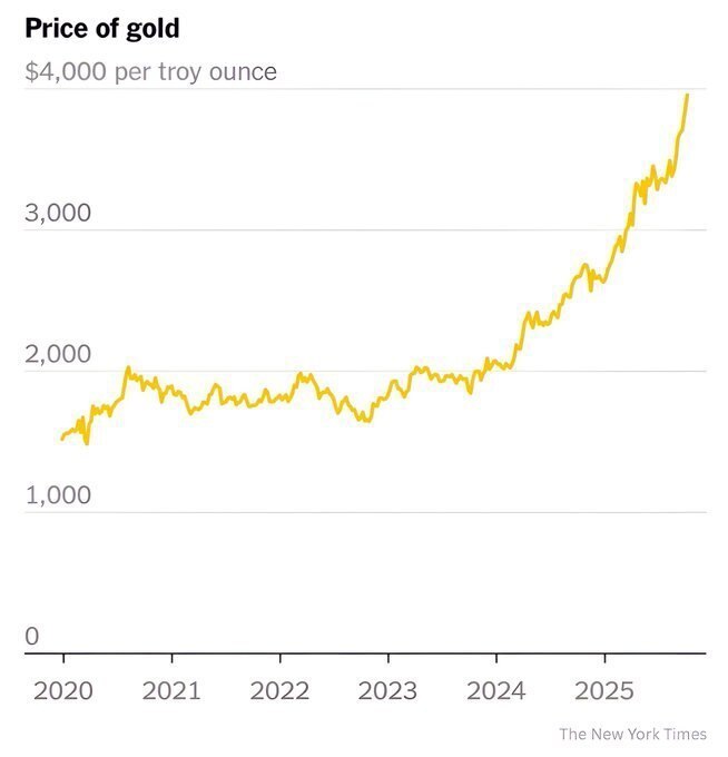 طلای جهانی رکورد ۴ هزار دلار را زد + نمودار (۱۵ مهر ۱۴۰۴)
