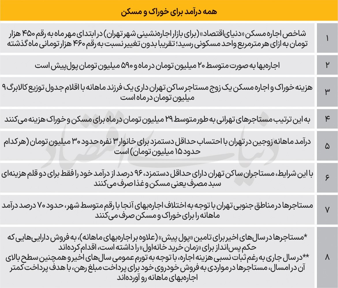 کوچکشدن سفره خانوارها | وقتی ۹۰ درصد حقوق ماهانه را خوراک و پوشاک میبلعد کوچکشدن سفره خانوارها | وقتی ۹۰ درصد حقوق ماهانه را خوراک و پوشاک میبلعد