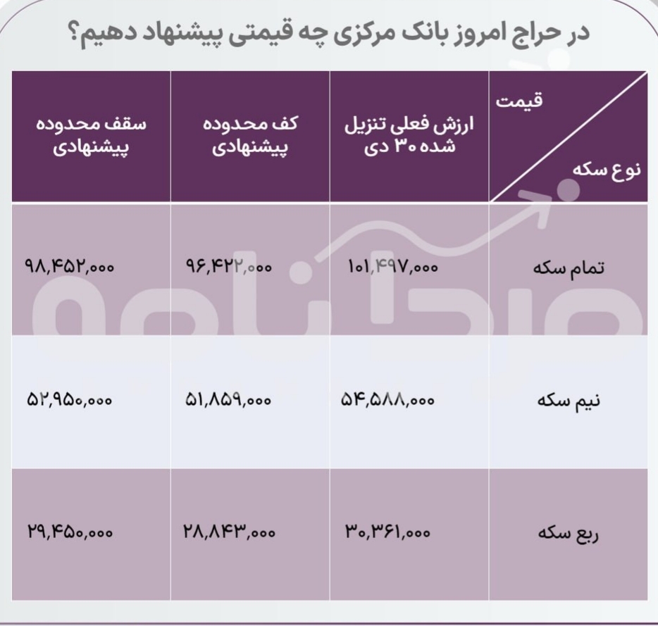 در پیشفروش سکه امروز چه قیمتی سفارشگذاری کنیم؟ (۱۵ مهر ۱۴۰۴) در پیشفروش سکه امروز چه قیمتی سفارشگذاری کنیم؟ (۱۵ مهر ۱۴۰۴)