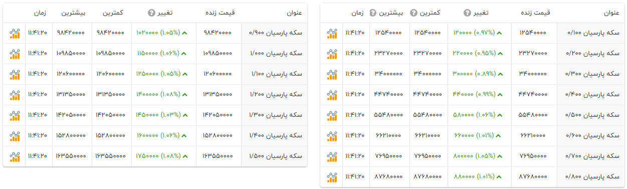 سکه پارسیان امروز چند؟ (۱۵ مهر ۱۴۰۴) + جدول سکه پارسیان امروز چند؟ (۱۵ مهر ۱۴۰۴) + جدول