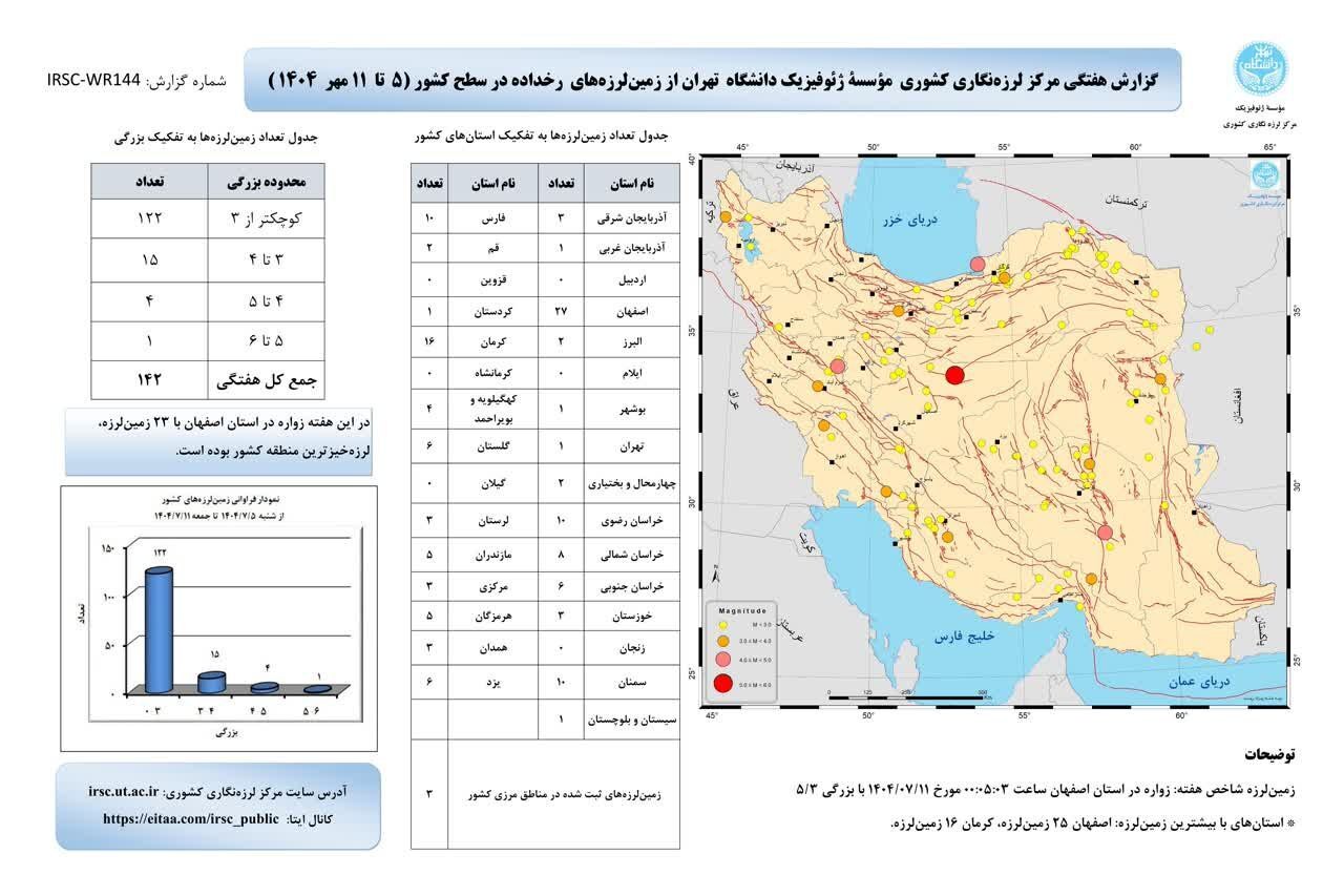 ایران در هفته دوم مهرماه ۱۴۲ بار لرزید (۱۵ مهر ۱۴۰۴) ایران در هفته دوم مهرماه ۱۴۲ بار لرزید (۱۵ مهر ۱۴۰۴)