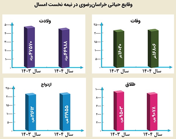 آمار ازدواج و طلاق طی ششماهه نخست ۱۴۰۴ در خراسانرضوی | ازدواج اوج گرفت، طلاق عقبنشینی کرد آمار ازدواج و طلاق طی ششماهه نخست ۱۴۰۴ در خراسانرضوی | ازدواج اوج گرفت، طلاق عقبنشینی کرد