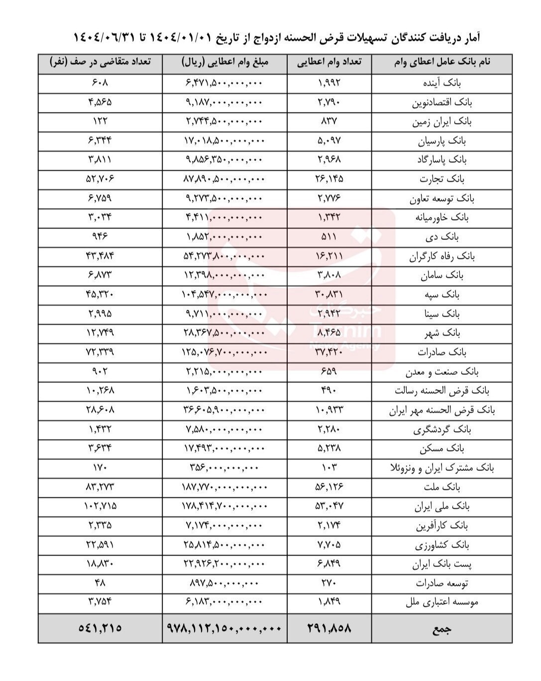۷۵ درصد بار وام ازدواج روی دوش ۶ بانک | ۵۴۱ هزار نفر هنوز در صف هستند ۷۵ درصد بار وام ازدواج روی دوش ۶ بانک | ۵۴۱ هزار نفر هنوز در صف هستند