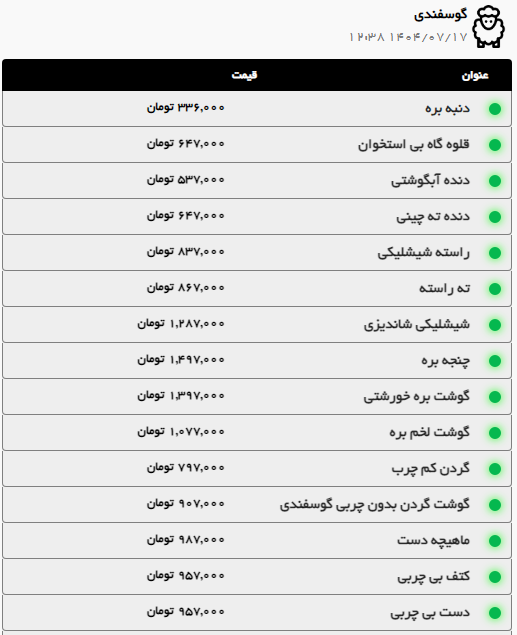 قیمت گوشت گوساله در مشهد یک میلیون تومان شد (۱۷ مهر ۱۴۰۴) + جدول قیمت گوشت گوساله در مشهد یک میلیون تومان شد (۱۷ مهر ۱۴۰۴) + جدول