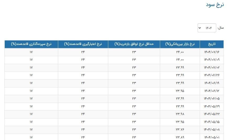 نرخ سود بینبانکی ثابت ماند (۱۷ مهر ۱۴۰۴) نرخ سود بینبانکی ثابت ماند (۱۷ مهر ۱۴۰۴)