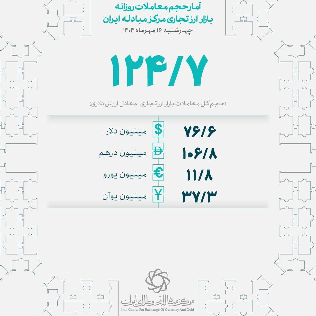یکصد و بیست و نهمین حراج شمش طلای مرکز مبادله ایران (۲۰ مهر ۱۴۰۴) برگزار میشود + جزئیات یکصد و بیست و نهمین حراج شمش طلای مرکز مبادله ایران (۲۰ مهر ۱۴۰۴) برگزار میشود + جزئیات