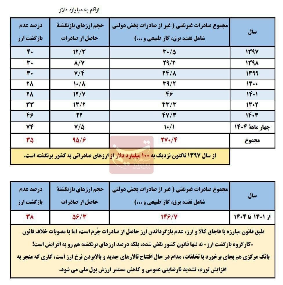 جزئیات جدید از عدم بازگشت ۹۵ میلیارد دلار ارز صادراتی جزئیات جدید از عدم بازگشت ۹۵ میلیارد دلار ارز صادراتی