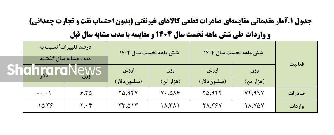 کاهش ۱۵ درصدی ارزش واردات کشور در ۶ ماهه نخست ۱۴۰۴ کاهش ۱۵ درصدی ارزش واردات کشور در ۶ ماهه نخست ۱۴۰۴