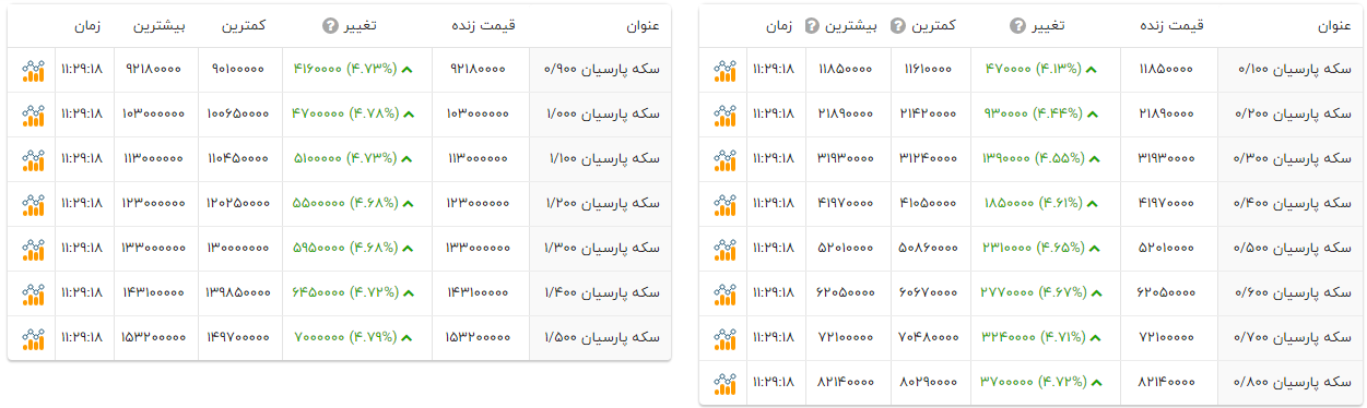 قیمت سکه‌های پارسیان امروز چقدر قیمت خورد؟ (۲ مهر ۱۴۰۴) + جدول