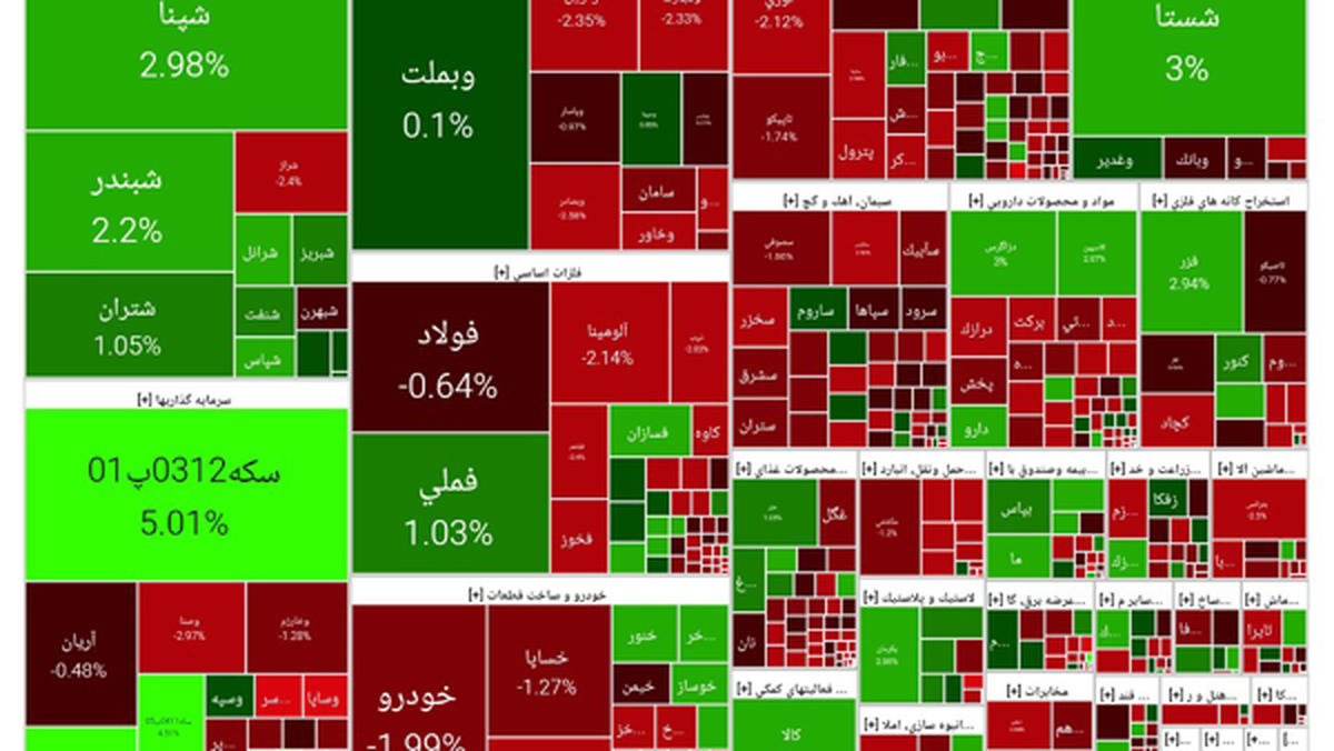 امروز بورس تهران تحت فشار عرضه قرار گرفت؛ شاخص کل و شاخص هم‌وزن کاهش یافتند. هم‌زمان حدود ۹۸۴ میلیارد تومان پول حقیقی از بازار خارج شد و بیش از ۷۰ درصد نماد‌ها قرمزپوش شدند.