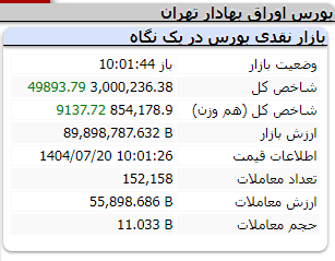 بورس وارد ابرکانال ۳ میلیون واحد شد (۲۰ مهر ۱۴۰۴) بورس وارد ابرکانال ۳ میلیون واحد شد (۲۰ مهر ۱۴۰۴)