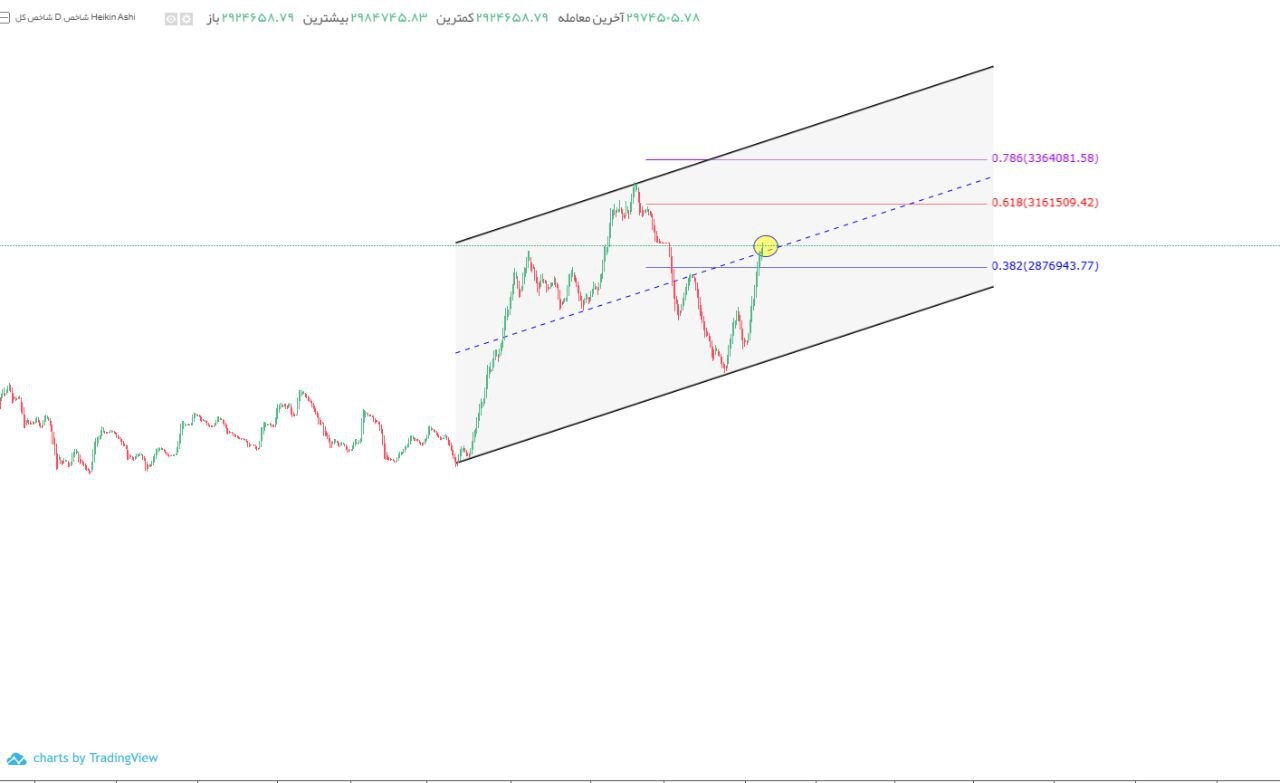 بورس وارد ابرکانال ۳ میلیون واحد شد (۲۰ مهر ۱۴۰۴) بورس وارد ابرکانال ۳ میلیون واحد شد (۲۰ مهر ۱۴۰۴)