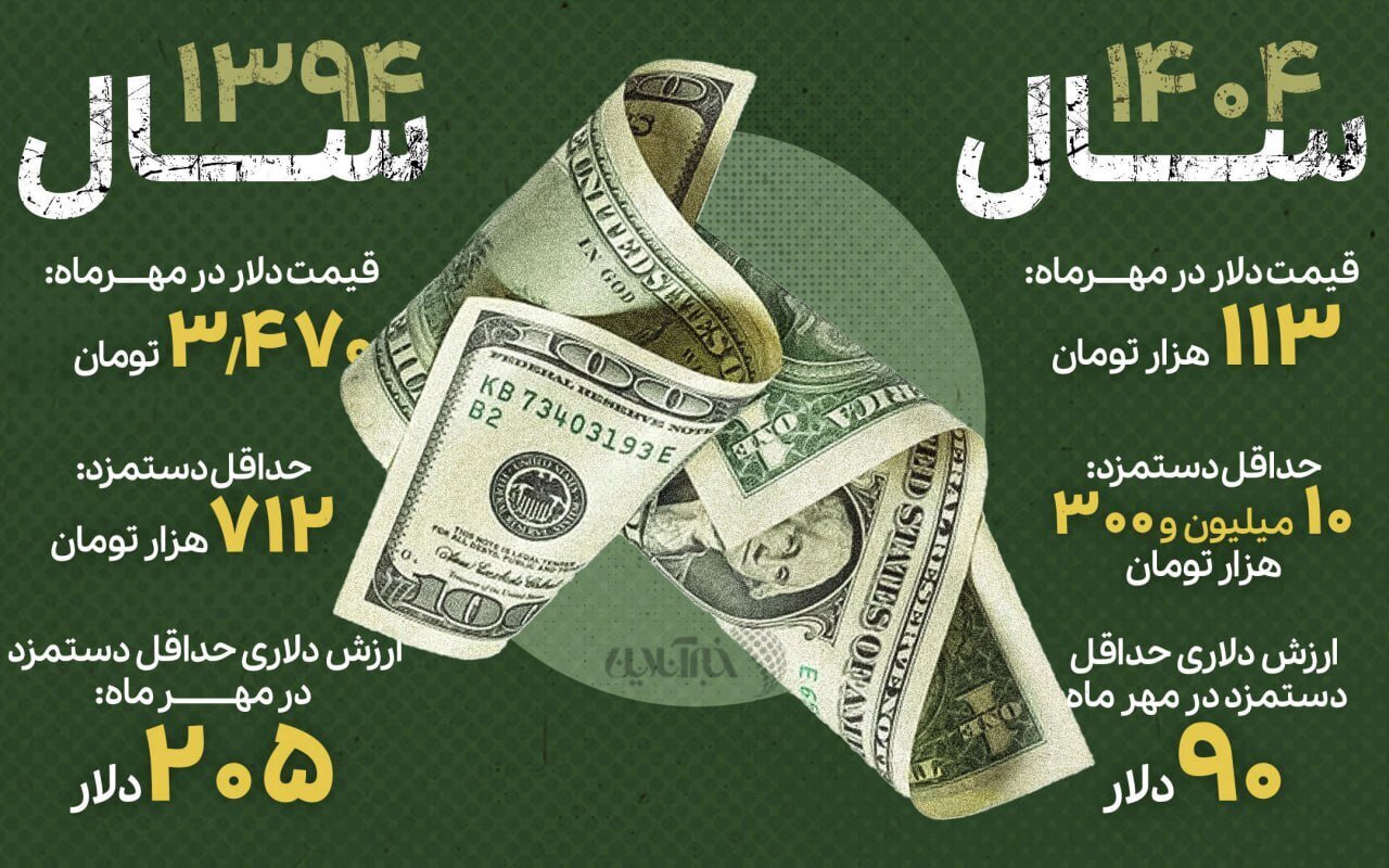 ۱۱۵ دلار از دستمزد کارگر ایرانی کمتر شد + اینفوگرافیک ۱۱۵ دلار از دستمزد کارگر ایرانی کمتر شد + اینفوگرافیک