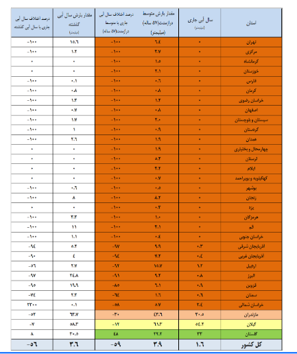 از ابتدای سال آبی جدید در ۲۱ استان باران نباریده است از ابتدای سال آبی جدید در ۲۱ استان باران نباریده است