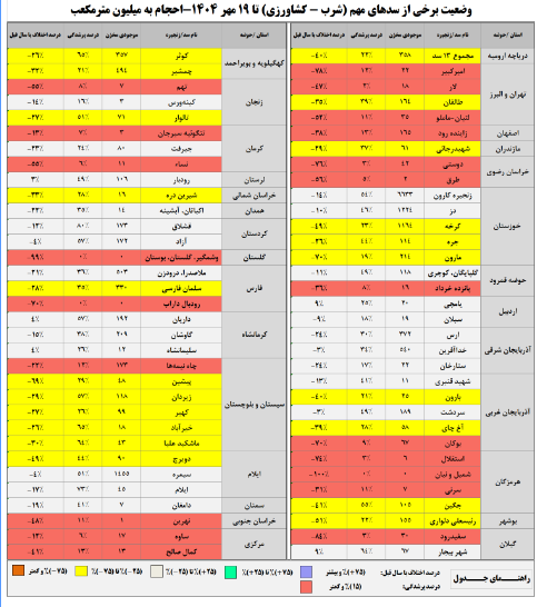 از ابتدای سال آبی جدید در ۲۱ استان باران نباریده است از ابتدای سال آبی جدید در ۲۱ استان باران نباریده است