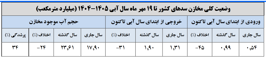از ابتدای سال آبی جدید در ۲۱ استان باران نباریده است از ابتدای سال آبی جدید در ۲۱ استان باران نباریده است