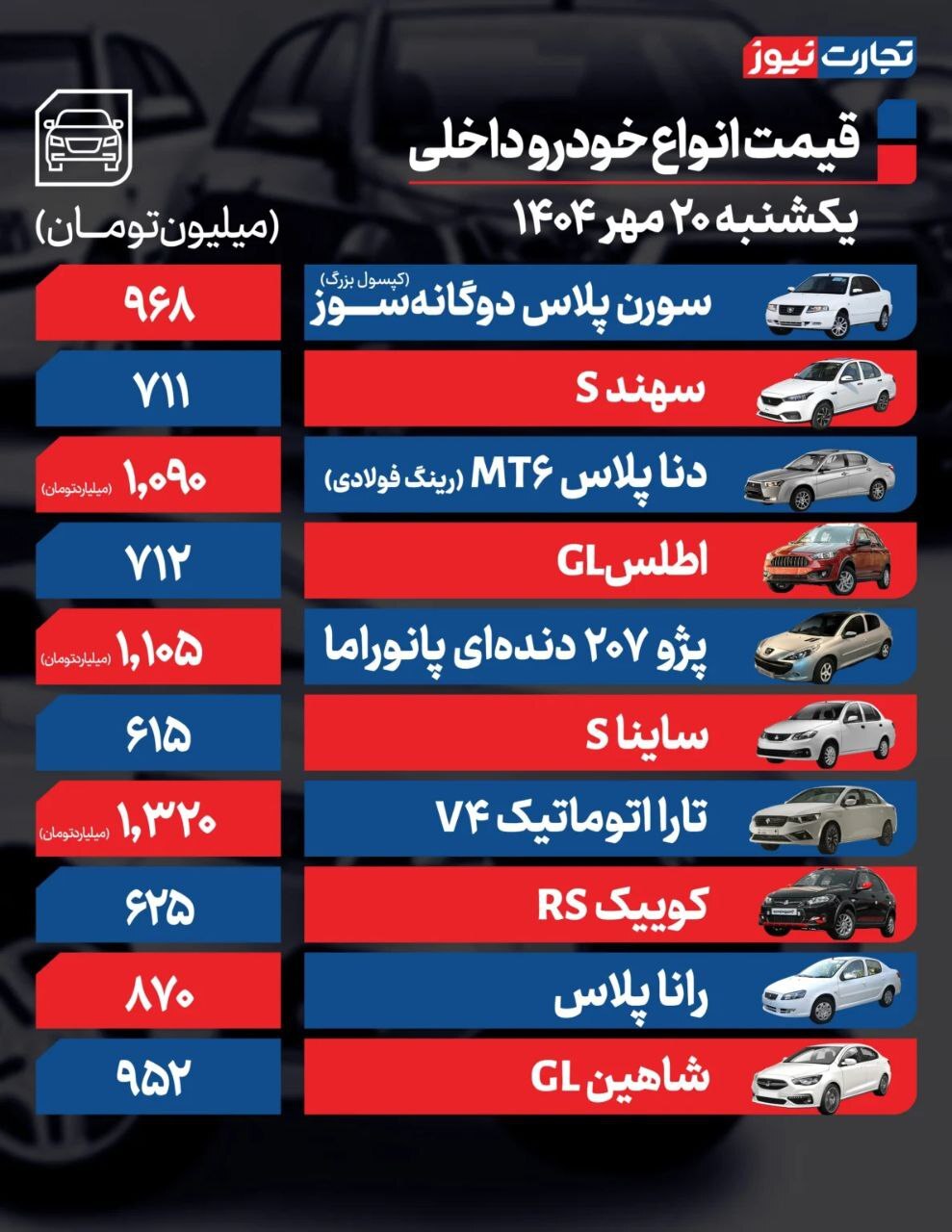قیمت امروز خودروهای داخلی و خارجی (۲۰ مهر ۱۴۰۴) | فرمان بازار خودرو به سمت کاهش قیمت چرخید؟ قیمت امروز خودروهای داخلی و خارجی (۲۰ مهر ۱۴۰۴) | فرمان بازار خودرو به سمت کاهش قیمت چرخید؟