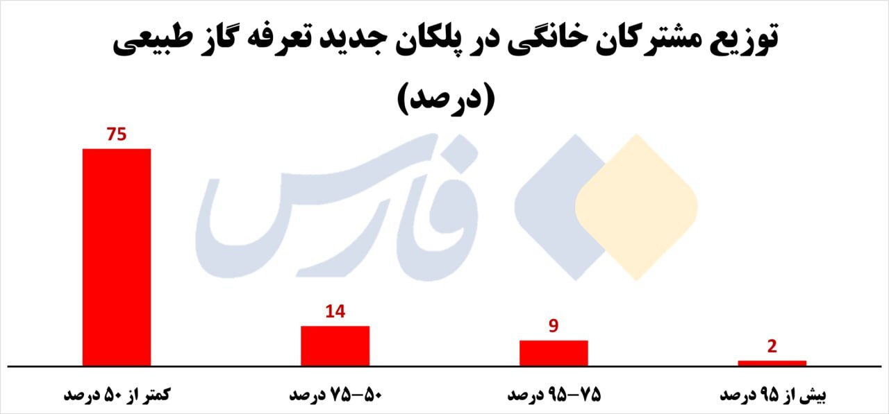 چقدر بابت قبض گاز پرداخت میکنید؟ چقدر بابت قبض گاز پرداخت میکنید؟